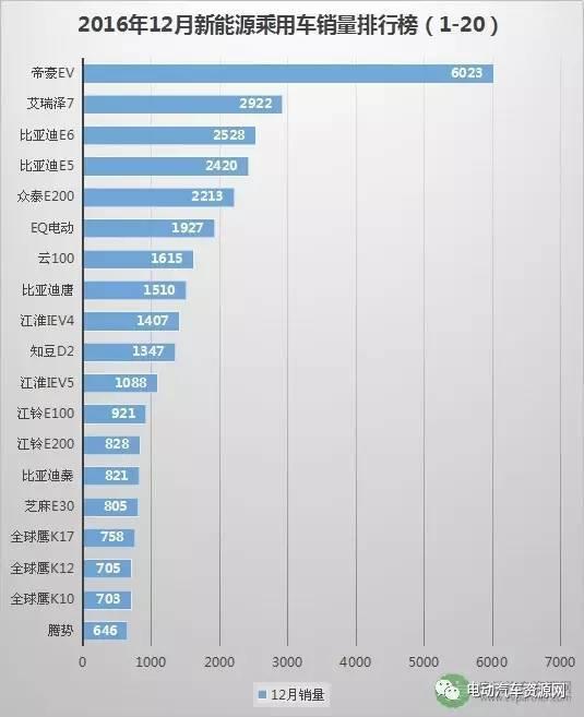 2016新能源汽车车型销量排行榜：比亚迪唐夺魁