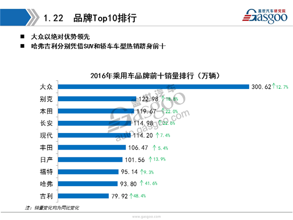 盖世汽车研究院：2016年乘用车市场销量全面解析