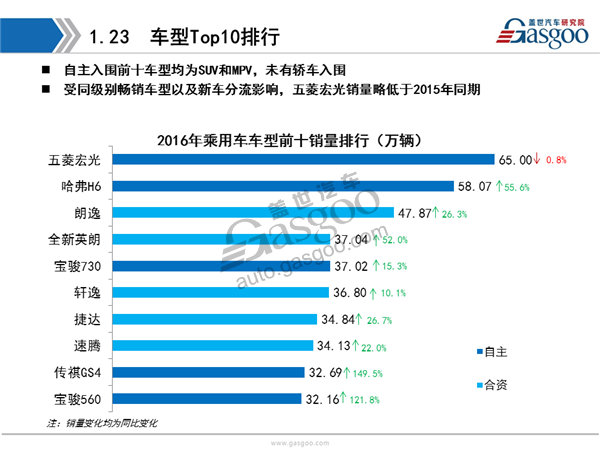 盖世汽车研究院：2016年乘用车市场销量全面解析