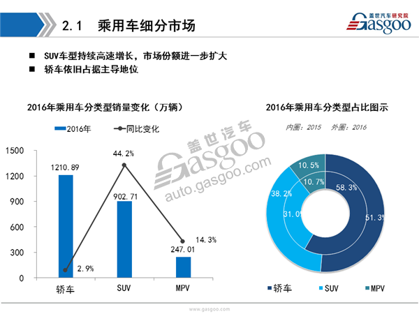 盖世汽车研究院：2016年乘用车市场销量全面解析