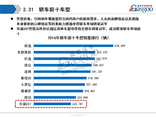 盖世汽车研究院：2016年乘用车市场销量全面解析