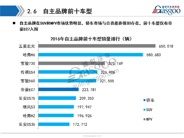 盖世汽车研究院：2016年乘用车市场销量全面解析