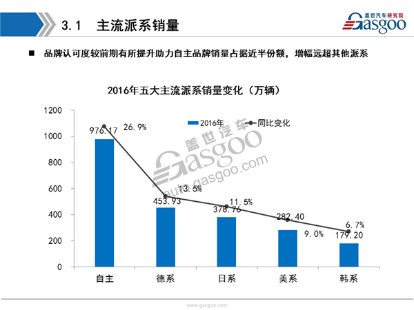 盖世汽车研究院：2016年乘用车市场销量全面解析