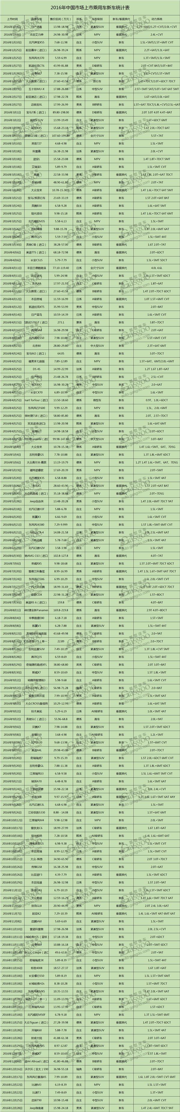 2016年上市新车，2016年上市新车,合资车企,自主车企