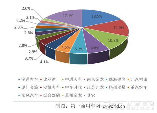 纯电动客车格局2016巨变：宇通比亚迪中通三足鼎立