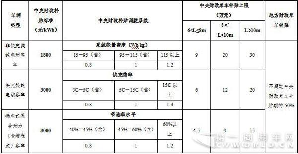 纯电动客车12月产3.5万辆刷新纪录