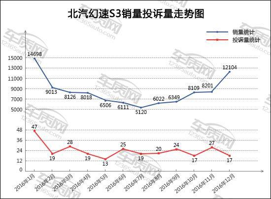 2016年12月TOP30SUV销量投诉量对应点评
