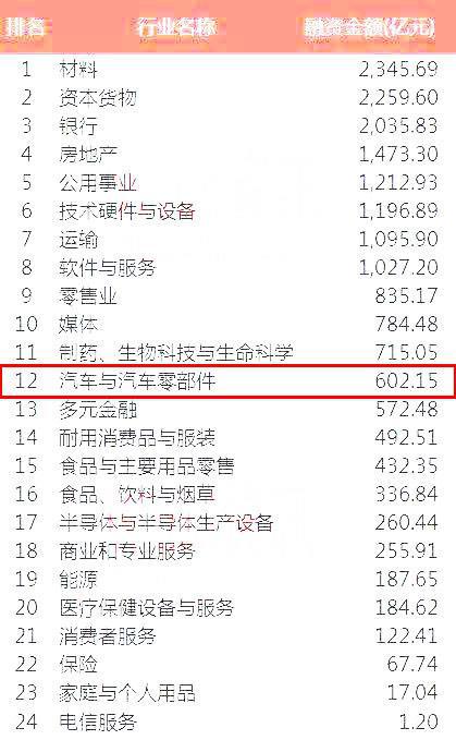 汽车投融资，汽车投资，造车新势力，汽车租赁，二手车