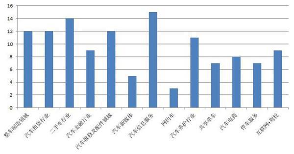 汽车投融资，汽车投资，造车新势力，汽车租赁，二手车