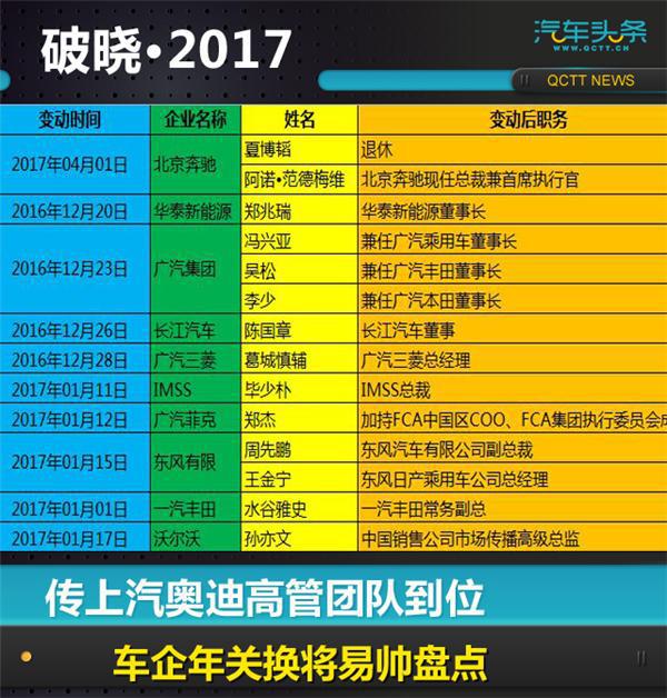 人事变动，汽车人事变动，曾庆洪，陈国章