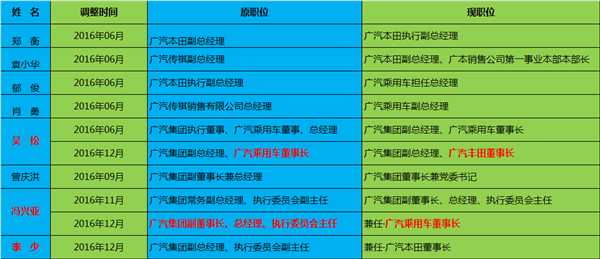 人事变动，汽车人事变动，曾庆洪，陈国章