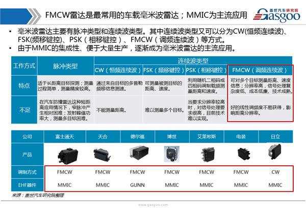 【行业综述】车载毫米波雷达行业综述