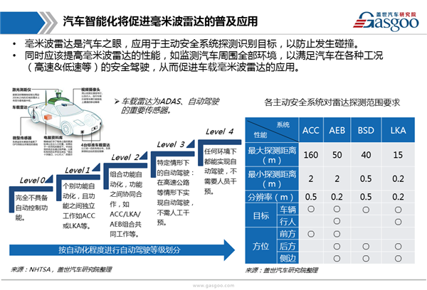 【行业综述】车载毫米波雷达行业综述