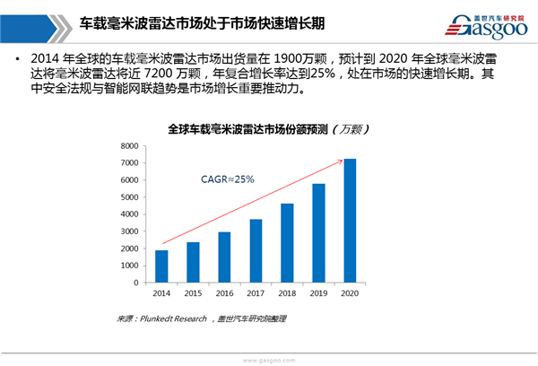 【行业综述】车载毫米波雷达行业综述