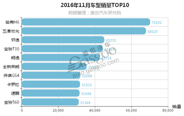 12月汽车销量排行榜 哈弗H2会是下一个H6吗