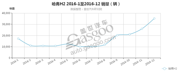 12月汽车销量排行榜 哈弗H2会是下一个H6吗