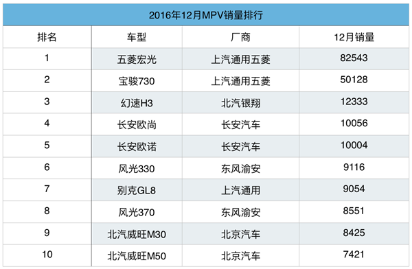 2016年MPV：五菱双雄超百万 自主前十占九席