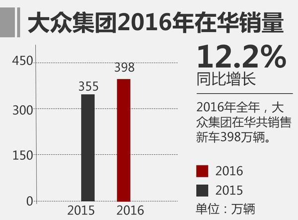 汽车销量，大众2017预期，大众2017预期，大众2016销量，大众2017规划