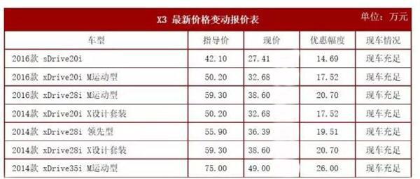 SUV价格趋势，2017汽车降价，SUV降价，宝马X3降价，SUV价格趋势