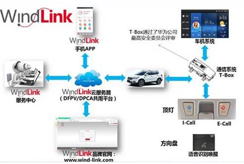 自动驾驶，华为，东风汽车，5G通信技术，东风华为布局5G自动驾驶技术 ，智能网联汽车，东风风神AX7