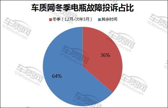 车质网电瓶故障投诉及故障原因分析报告