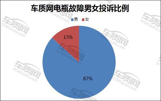 车质网电瓶故障投诉及故障原因分析报告