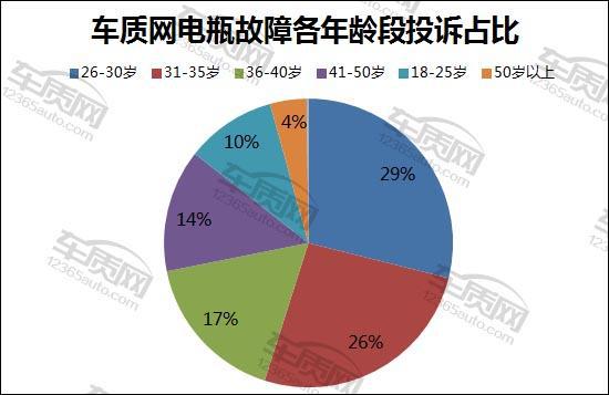 车质网电瓶故障投诉及故障原因分析报告
