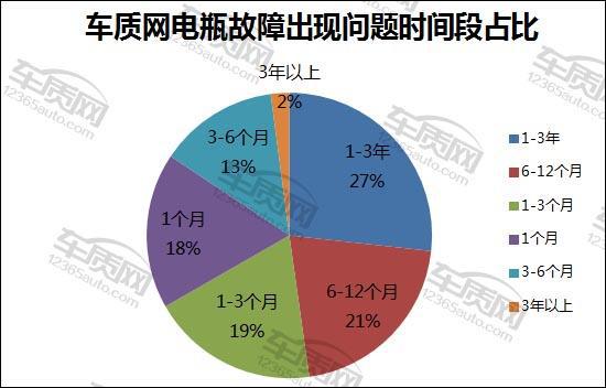 车质网电瓶故障投诉及故障原因分析报告