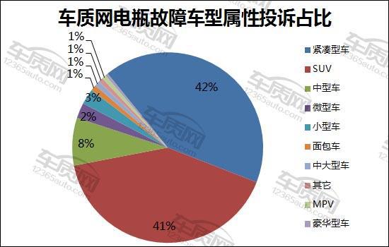 车质网电瓶故障投诉及故障原因分析报告