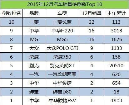 12月汽车销量排行榜 最后一名居然只卖了一辆