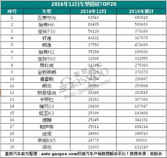 12月汽车销量排行榜 最后一名居然只卖了一辆