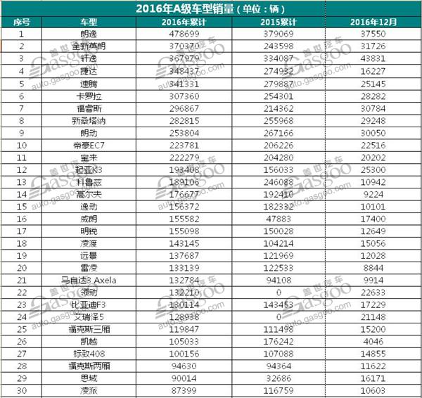 2016年A级车销量排行榜  “双逸”之争谁夺冠