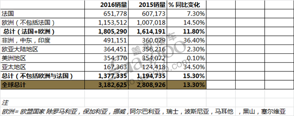 雷诺集团2016年全球销量出炉 跻身欧洲第二大品牌