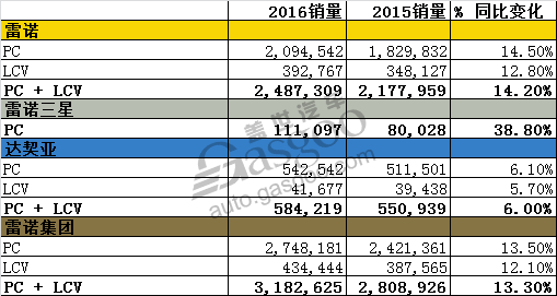 雷诺集团2016年全球销量出炉 跻身欧洲第二大品牌