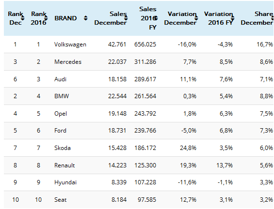 2016年德国汽车销量报告 大众品牌占据首位