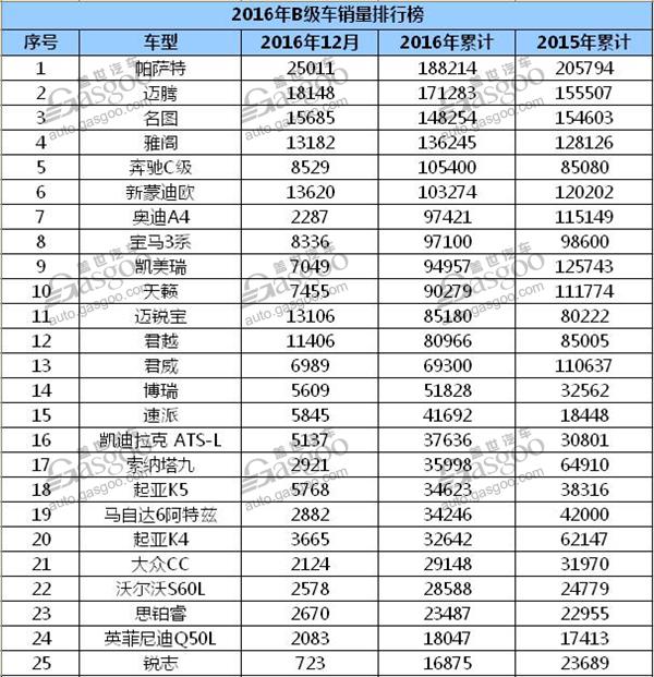 2016年B级车市场是谁的天下