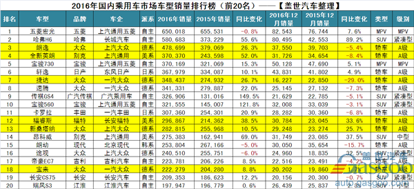 ，2016年汽车销量排行榜,大众,朗逸,捷达,英朗,通用