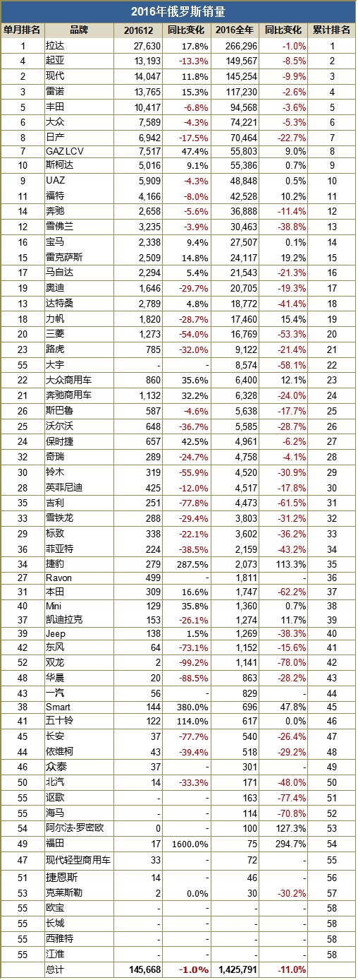 汽车销量，俄罗斯汽车销量