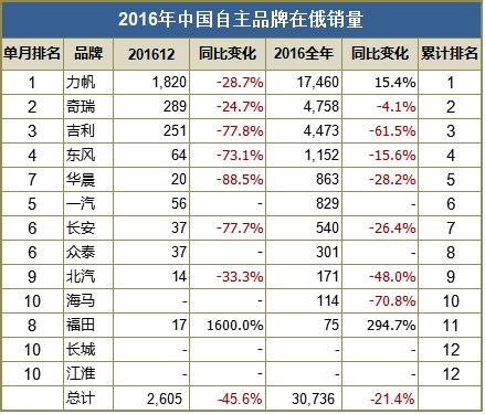 俄罗斯车市连跌 中国品牌市占率2%