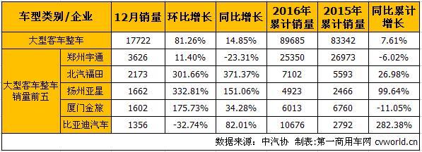 12月客车销量分析：中客大增68% 轻客下降30%