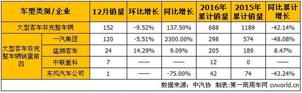 客车销量，12月汽车销量，12月客车销量，12月整车销量