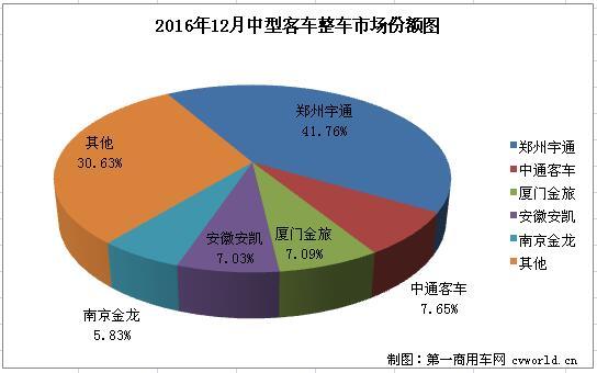 客车销量，12月汽车销量，12月客车销量，12月整车销量