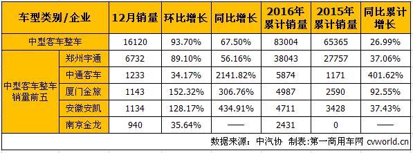 客车销量，12月汽车销量，12月客车销量，12月整车销量