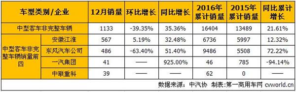 客车销量，12月汽车销量，12月客车销量，12月整车销量