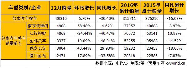 客车销量，12月汽车销量，12月客车销量，12月整车销量