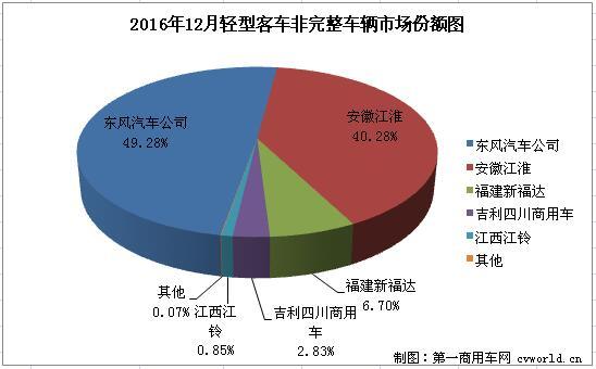 12月客车销量分析：中客大增68% 轻客下降30%