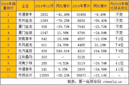 2016年5米以上座位客车销量排行 福田连升9名