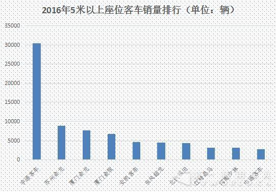 2016年5米以上座位客车销量排行 福田连升9名