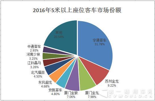 2016年5米以上座位客车销量排行 福田连升9名