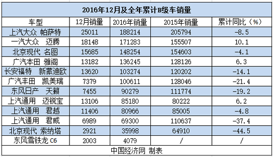 2016年B级车：迈腾一枝独秀 “重灾区”已成常态